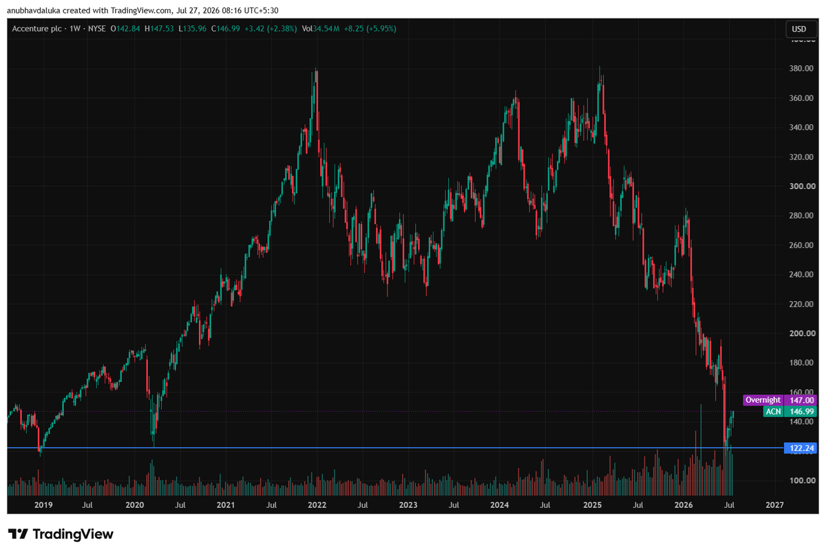 CAANUBHAVGLOBAL's tweet photo. 2 shares at strong support and showing bullish reversal 
expecting 20-80% upmove in both

#accenture , #acn
#intuit , #intu https://t.co/zQPM3feMiU