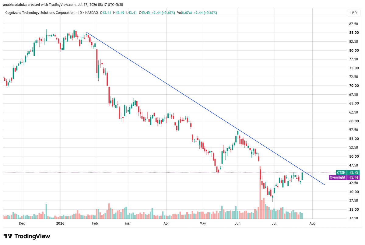 CAANUBHAVGLOBAL's tweet photo. #cognizant_technology_solution
#ctsh

trend line crossover possible in stock 
target 51,67 https://t.co/wyOZCENgcW