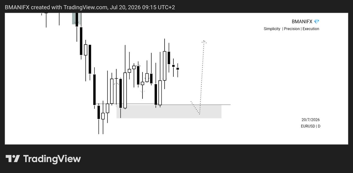 Bmanifx's tweet photo. Yall remember the weekly bias thread I dropped?Wel the EUR setup triggered and is moving well, but the buy expectations for me has been Technically reduced, as I see incoming sells 
Market removed lots of traders before the buy even started, I actually saw it coming 😂to b honest https://t.co/RQW9wixvpR