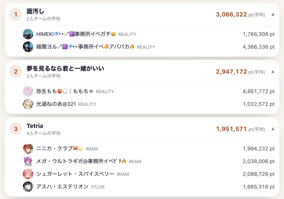 321vliver's tweet photo. ／
V LIVER祭り2026
『ユニット歌唱ステージ出演権獲得イベント』
最終結果発表📢
＼

7/20から始まった
『ユニット歌唱ステージ出演権獲得イベント』
最終結果を発表いたします！

みなさん、イベントお疲れ様でした！

▼ランキングページはこちら！
https://t.co/4xzm3nqxbx https://t.co/riX10RMnxR