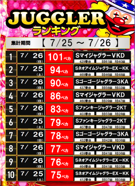 dynam_00097's tweet photo. ✨ダイナム中田店です✨

 7月25➡️7月26日

ジャグラーペカランキング
パチンコ・スロットランキングです♪♪

本日もご来店お待ちしてます🏃💨

＃ダイナム https://t.co/pPehHmT3pv