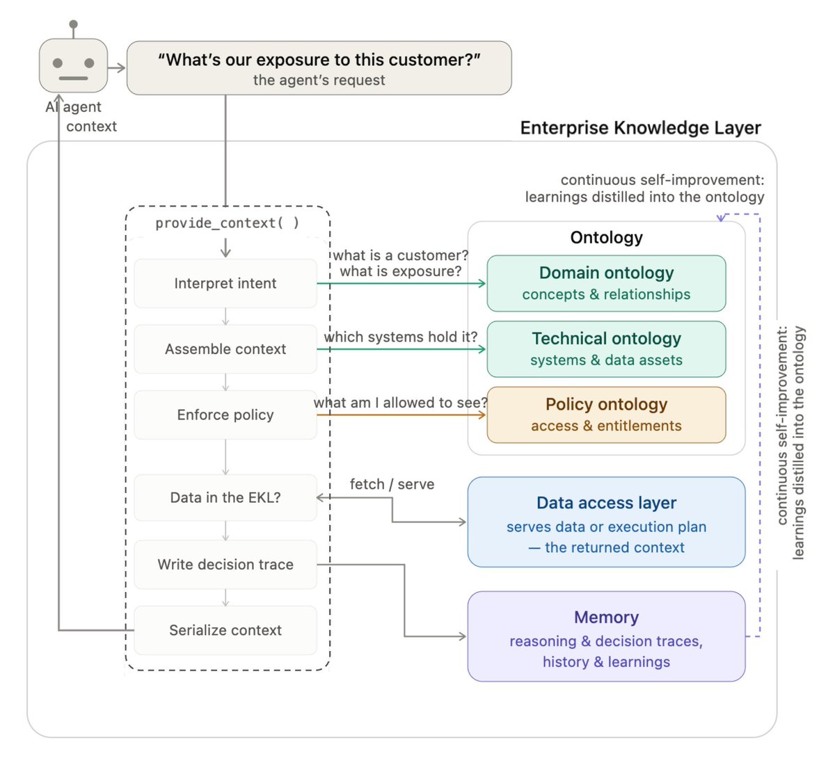 TechThought_org's tweet photo. If you're looking to bypass all the Noise, fake papers ๐ & 1-off AI generated Agentic #Harness/#Loop-->#Graph Engineering articles, NTM wasted time๐..
๐๐งต..read THE real deal from THE creators of @neo4j & source of #GraphDB knowlege ! @emileifrem @BarrasaDV
Below describes how for #MultiAgent #AI autonomous systems, an #Ontology becomes THE #EKL, deeply layered with Graph structures, as a formal, machine-readable ecosystem that explicitly defines a specific domain by its core concepts (classes), attributes (properties), along with the strict rules governing how they relate to one another..
.. where the #ontology acts as a deterministic semantic backbone and control layer, ensuring that AI agent teams share an identical, unyielding definition of reality. #Enjoy!