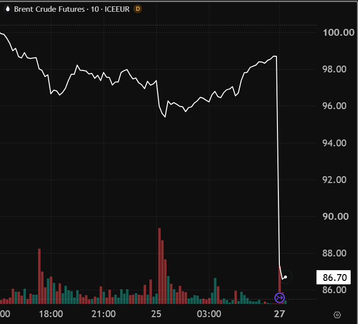Min_FX's tweet photo. 【Dealer's Voice】
🇺🇸🇮🇷米イランが軍事攻撃を一時停止したことを受け、原油価格が急落 https://t.co/QNIR9yhHpZ