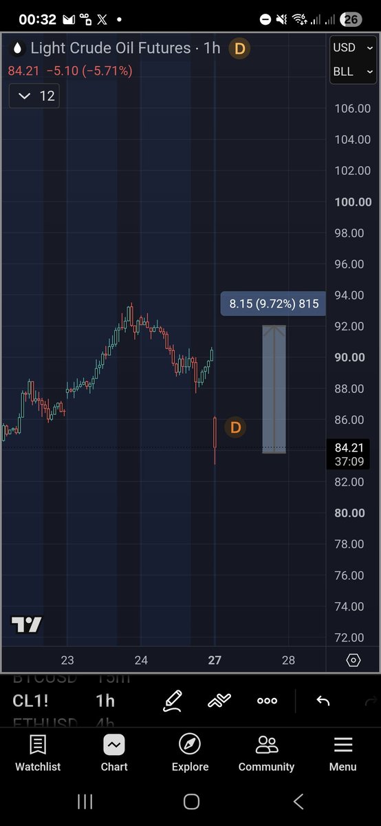 Daab1rD's tweet photo. Oil lmao

I give it about 50-70% odds this yoyo's all the way backup https://t.co/Q1thkqf7GZ