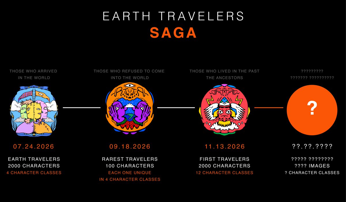 earthtravelerss's tweet photo. The full saga is revealed. 🌍 
Earth Travelers was only the beginning. 

▸ Rarest Travelers — 100, each 1/1 // 09.18.2026
▸ First Travelers — 2000 // 11.13.2026
▸ ??? ?????? — ????
This journey has no end. 👁🗺️ https://t.co/FkYAoWqOJb