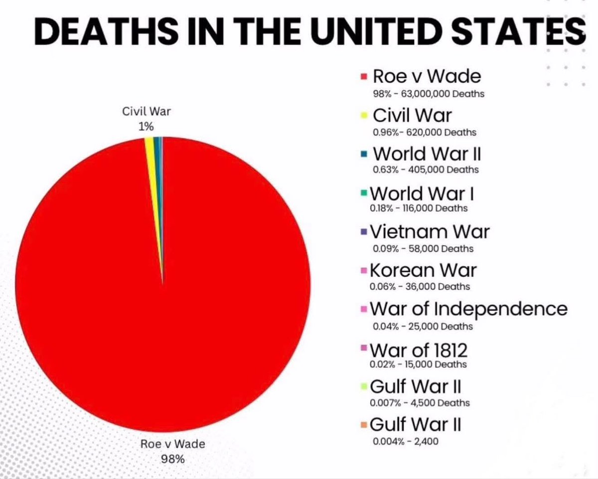 The__Comedian__'s tweet photo. @DoDeportations Women are the most violent sex. They have genocided the unborn with a ruthlessness and savagery that places them above the worst mad-men to ever live. https://t.co/srqRkeFjYg