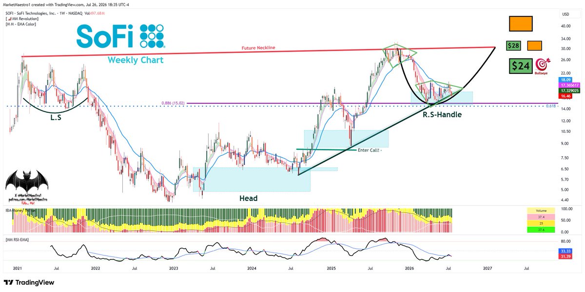 MarketMaestro1's tweet photo. $SOFI
If it can hold within the light blue zone and remain in the bottom base until the macro environment improves, it could reverse strongly once conditions begin to ease https://t.co/CE0XMrQil2