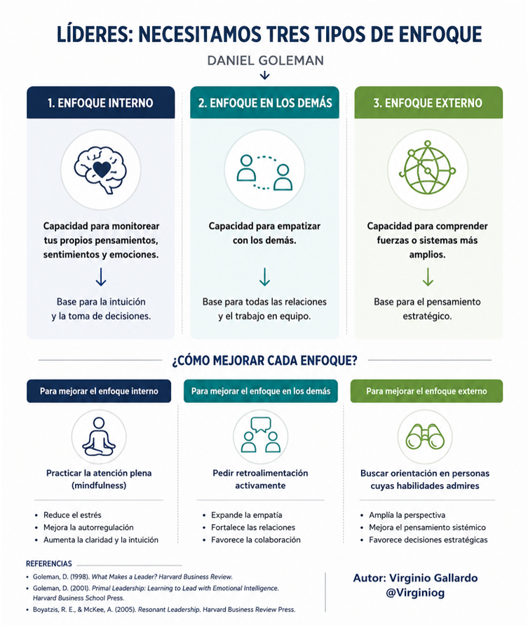 virginiog's tweet photo. Según D. Goleman los líderes necesitan tres tipos de  miradas:    
1- Enfoque interno: Entender los propios pensamientos, emociones y sentimientos
2- Enfoque empático: Entender necesidades de los demás
3- Enfoque externo:  Entender contexto, nuevas tendencias y tecnologías https://t.co/NO3zpEMBYA