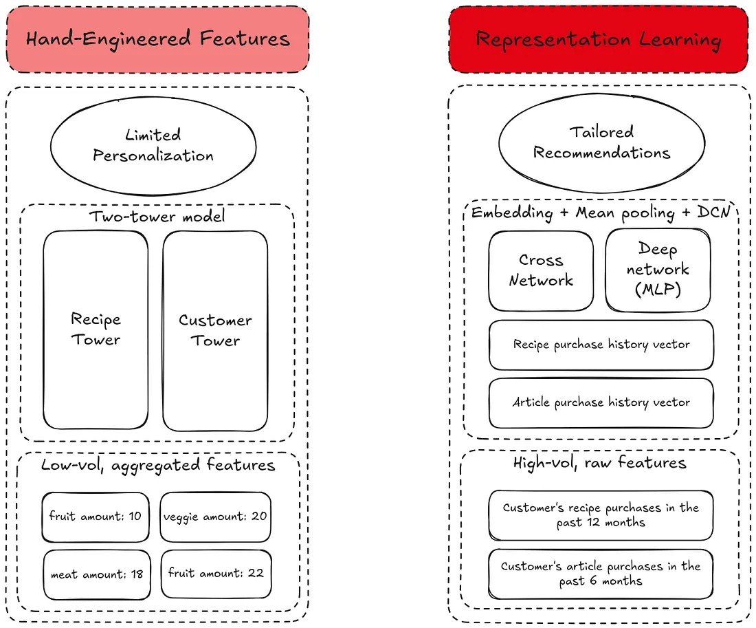 mjdhydri's tweet photo. "By using this representation learning method, we were able to replace all previous hand-engineered customer features with just two embedding features: recipe purchase history and article purchase history. Not only did this significantly reduce the feature-engineering effort ..." https://t.co/qMwDDwjCaU