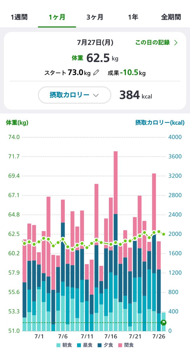 goal52kg's tweet photo. 今日の体重📉
夏休みに入ってから昼夜逆転気味なので、ダイエットのためにもなるべく早起きしたいです😅

#ダイエット記録
#ダイエット垢さんと繋がりたい https://t.co/xel2KY4j9I