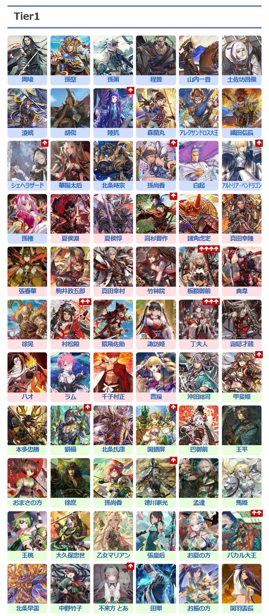 EiketsuTaisenDB's tweet photo. 【#英傑大戦_武将ランキング】
（2026/07/20～2026/07/26）
https://t.co/tHjLjbBgZI

◆急上昇ピックアップ①
アーネスト・サトウ　　 Tier7(24pt)→Tier1(0pt)
フランシスコ・ザビエル Tier7(36pt)→Tier1(0pt)
グラバー Tier6(15pt)→Tier1(0pt)
上瀧信重 Tier6(15pt)→Tier1(0pt) https://t.co/noQuzTFBbx
