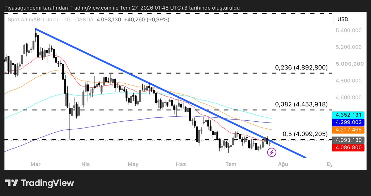 finansalQ's tweet photo. #altın ONS

Haftalık açılış düşen trend üzerinde başladı ✅ 

4100 $ üstünde fiyatlanmaya başlarsa 4450 $ seviyeleri konuşulur.. https://t.co/vfqoQRweZ5