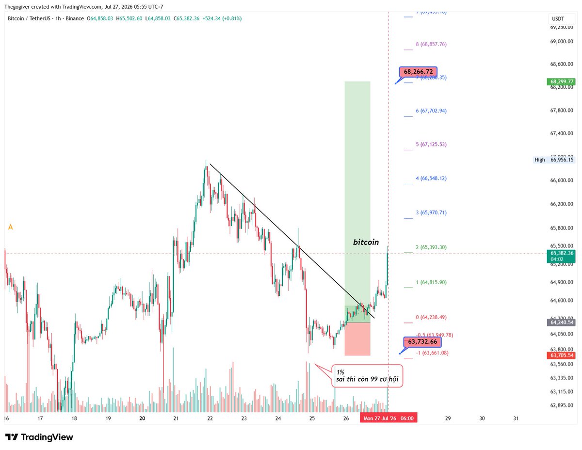 GiverTheGo68's tweet photo. #bitcoin 
#thegogiver
#trading
#investment
#crypto
#forextrading
#xauusd https://t.co/i3HRnzAB2K