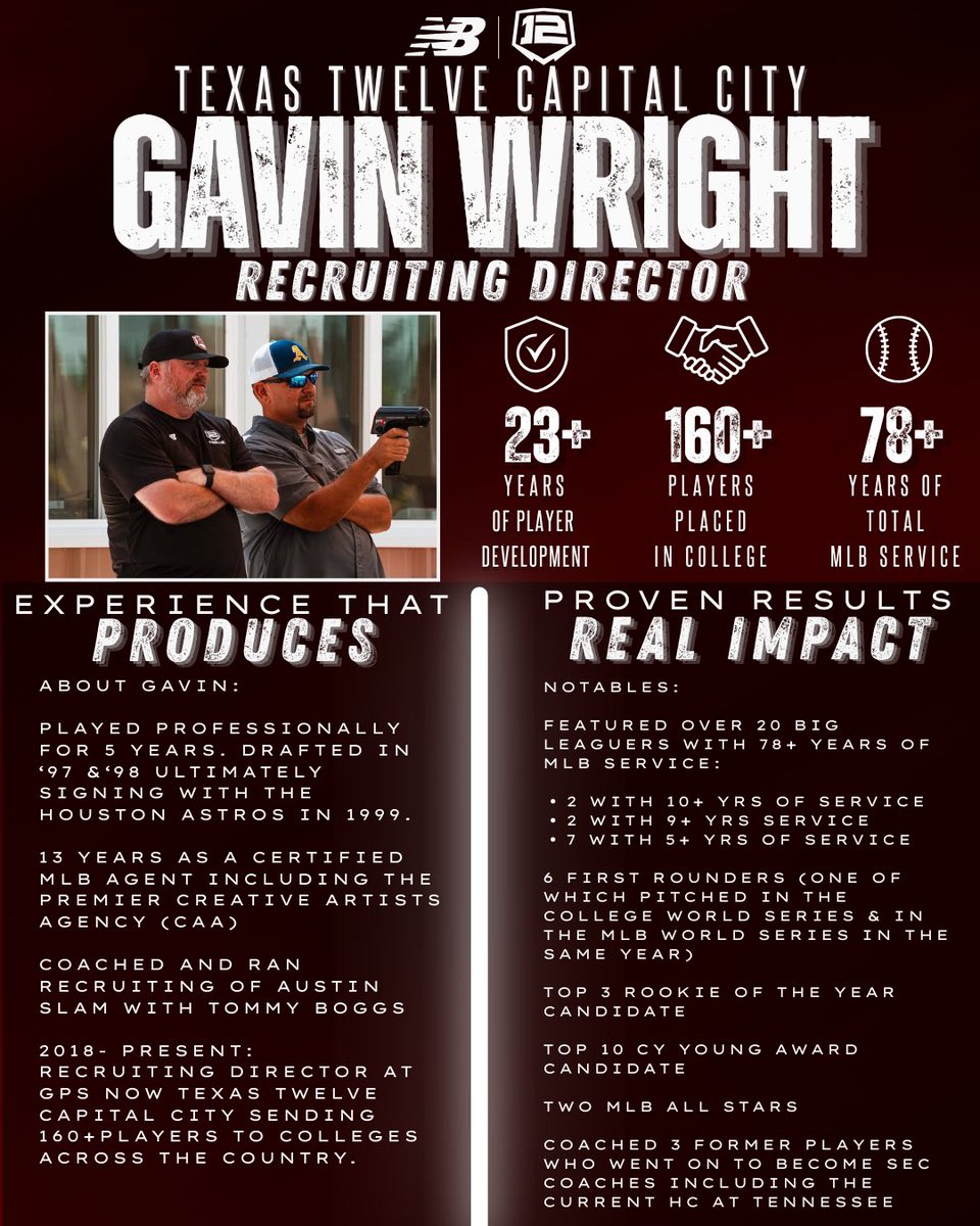 TXTwelveCapCity's tweet photo. 💥STAFF SPOTLIGHT💥@_stayfocused is the best in the business ! Full Bio below 👇🏼

In the recruiting process you need a plan. An experienced advocate with a network of college coaches & Pro scouts  that trusts their opinions. 

For 20 years Texas Twelve has redefined what it means to compete. Our program isn’t about chasing rankings or trophies - it’s about developing fearless athletes who push themselves to new heights, master the fundamentals, and thrive under pressure.

Tonight’s Capital City spotlight is on Recruiting director Gavin Wright who brings over 23 years of player development experience to our branch. Having worked on both sides of the game, as a professional player, certified agent, and recruiting director, Gavin understands what it takes to compete at the next level. More importantly, he knows how to guide young athletes and their families through every step of the recruiting journey.