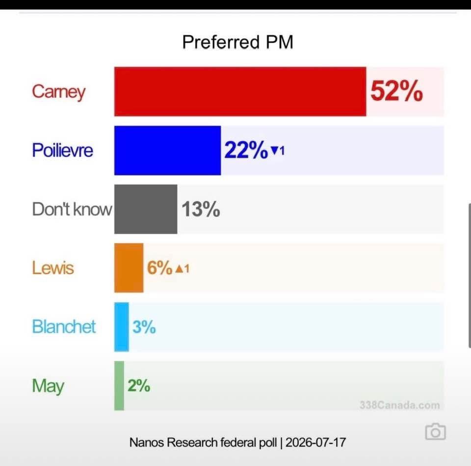 3rdtimewalter's tweet photo. @mferreriptbokaw Exactly. @PierrePoilievre , maybe it’s time to have some humble pie and admit this just wasn’t meant to be. #ResignPoilievre https://t.co/3nFu9Yw89t