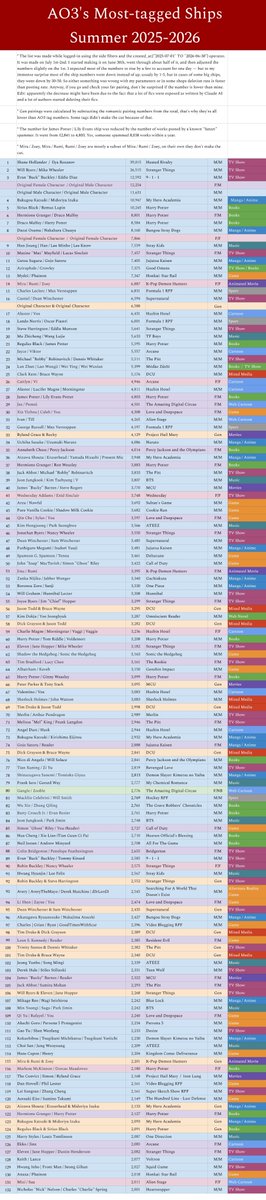 wwxwashere's tweet photo. AO3's Most-tagged Ships Summer 2025-2026 by
Agamar13 https://t.co/4DoZeru8ad
