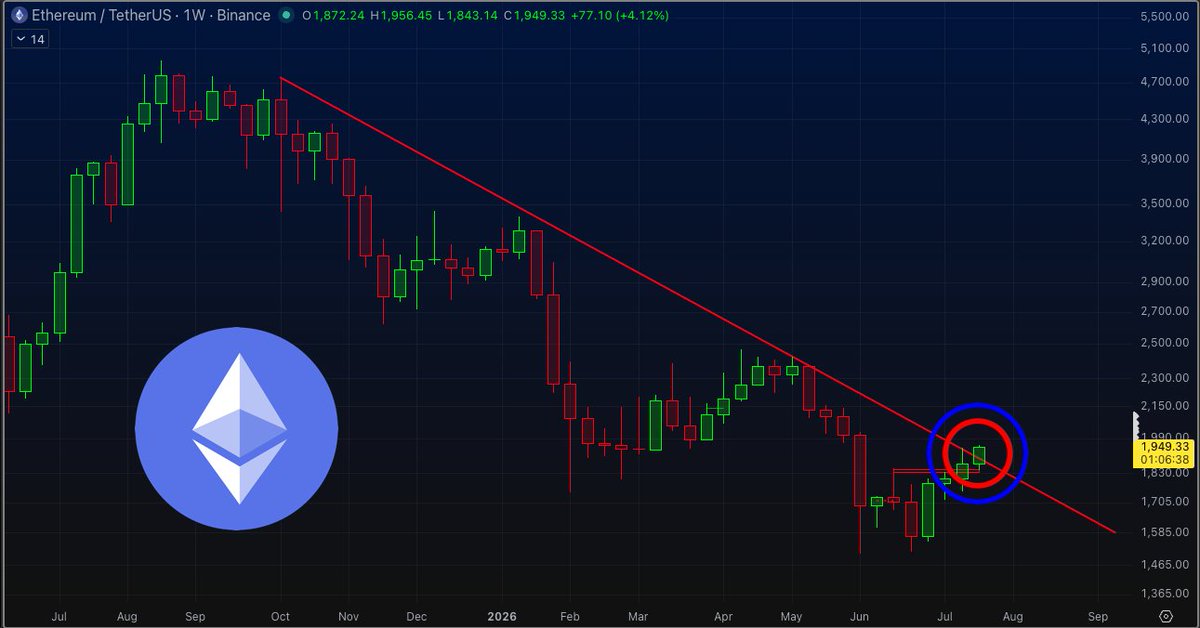 KevinSvenson_'s tweet photo. #Ethereum🔹 historic breakout pending ↻◌◌◌

Loading ███░░░░░░░ ➶ https://t.co/u00jUG2FRN