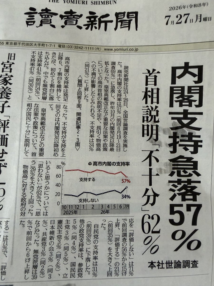 hikaruganji's tweet photo. 内閣支持率急落57%

嘘いえ、本当の支持率は13%ですよ‼️

日本国民の8割以上は支持していません。 https://t.co/fkEf1TCNS2