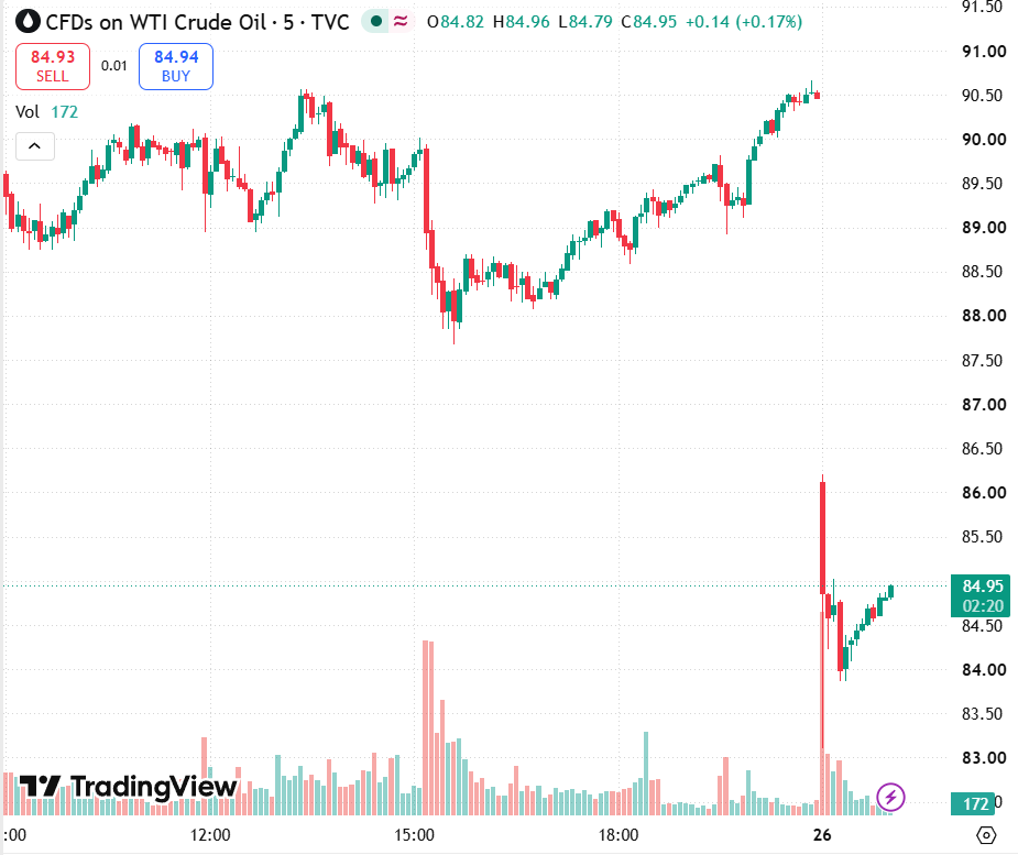MarioNawfal's tweet photo. 🇮🇷🇺🇸 OIL DROPPED 7% AFTER US HOLDS STRIKES

The US and Iran both stopped shooting. Markets moved immediately.

Why the pause: CENTCOM said the campaign hit its ceiling. Interceptor stocks running low. Iran's shipping threat degraded enough to stop, but not enough to finish.

Pakistan and China are now pushing to revive formal talks.

A ceasefire neither side officially called. Markets believe this holds. Do you?

Source: Trading View / Writer: Oliver