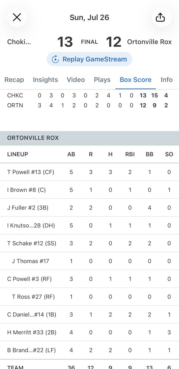OrtonvilleRox's tweet photo. Rox come up just short in a 13-12 heartbreaker
@tyson_powell13 paced the offense with three hits, including a 💣.
Not how we wanted to close out the regular season. It’s time to put the regular season behind us, toss the records aside, and focus on making a postseason run https://t.co/gNL0qIZ9uE
