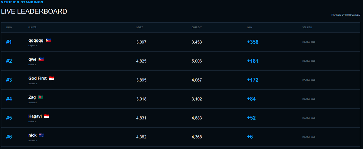 TornRealityGG's tweet photo. 2nd MMR Update: 
1st > qqqqqq (+356) 
2nd > qwe (+181) 
3rd > God First (+172)
It's free to enter, $50 AUD prize pool, from 26-Jul to 23-Aug.  Highest MMR gain wins.

Enter Here: https://t.co/xgiDY2KXI2 

Discord: https://t.co/8KlQi7NjIg 

#Dota2 https://t.co/lCtpbliIv3