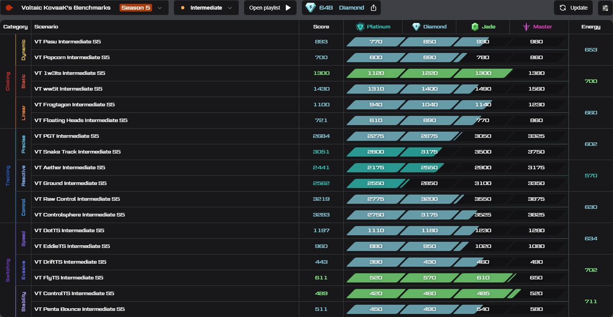 pwgeonfps's tweet photo. 20hrs on kovaaks almost diamond complete :) https://t.co/EMMKWFbT6H