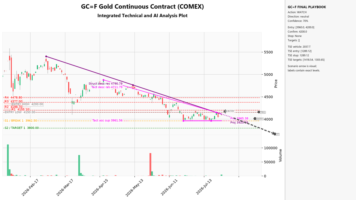 _Tama_Hawk's tweet photo. #Gold is forming a tight consolidation range between 3960 and 4200 after a brutal multi-month selloff. Huge relative volume on the latest daily close suggests positioning before the next directional move. Watch for the range break before entry. https://t.co/He4PPjAUYv