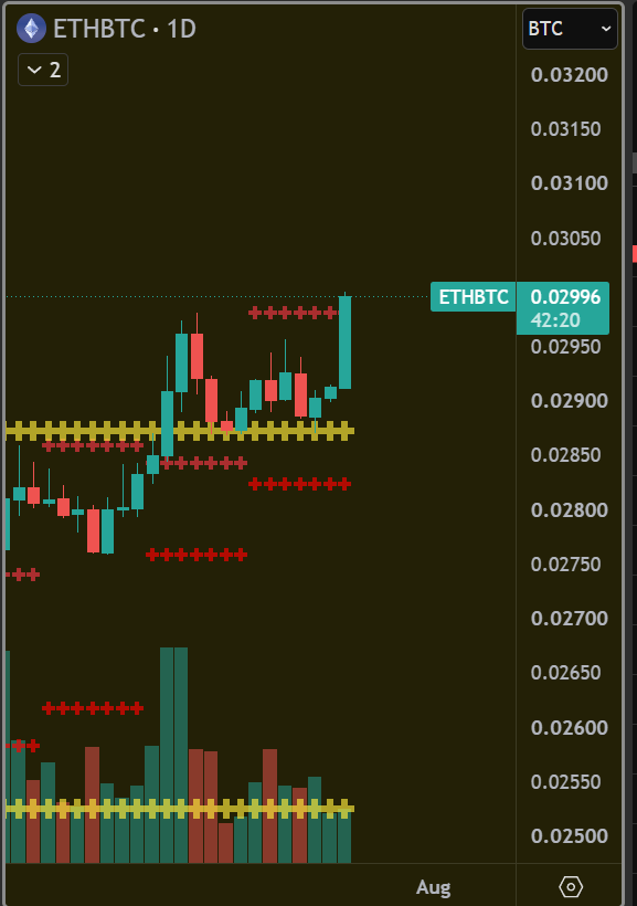 yourfriendSOMMI's tweet photo. ❤️💛💚💙

🚨 JUST IN 🚨

‼️ ETH-BTC ratios pump to 0.030

Ethereum is outperforming Bitcoin, and it's only just started. https://t.co/8gOfOBQTzQ