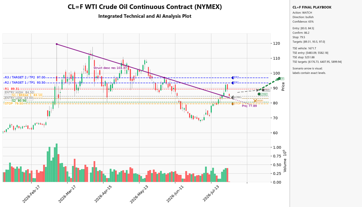 _Tama_Hawk's tweet photo. #CrudeOil broke its structural downtrend and is now pulling back to test support in the $83-$84 zone. Watching for a daily close above $86.2 to confirm a higher low before targeting $93.5. A close below $79.5 invalidates the setup. #TechnicalAnalysis https://t.co/Hx8UJEOKKt