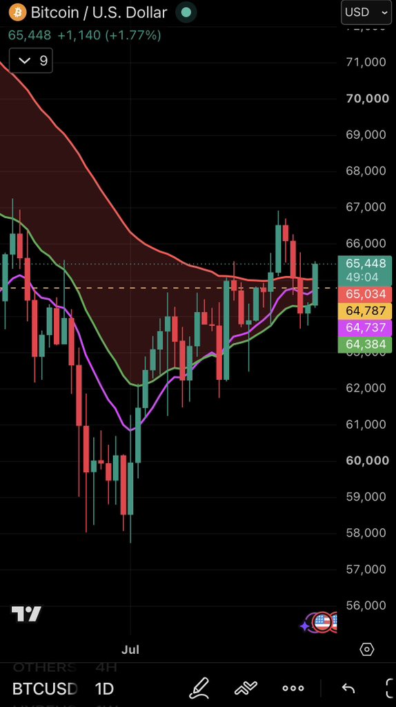 Perpetual_long's tweet photo. Bullish #momentum ✅
Bullish fast #EMA ✅
#Bullish slow EMA ⏳
bitcoin:native https://t.co/oN9bQxLMVg