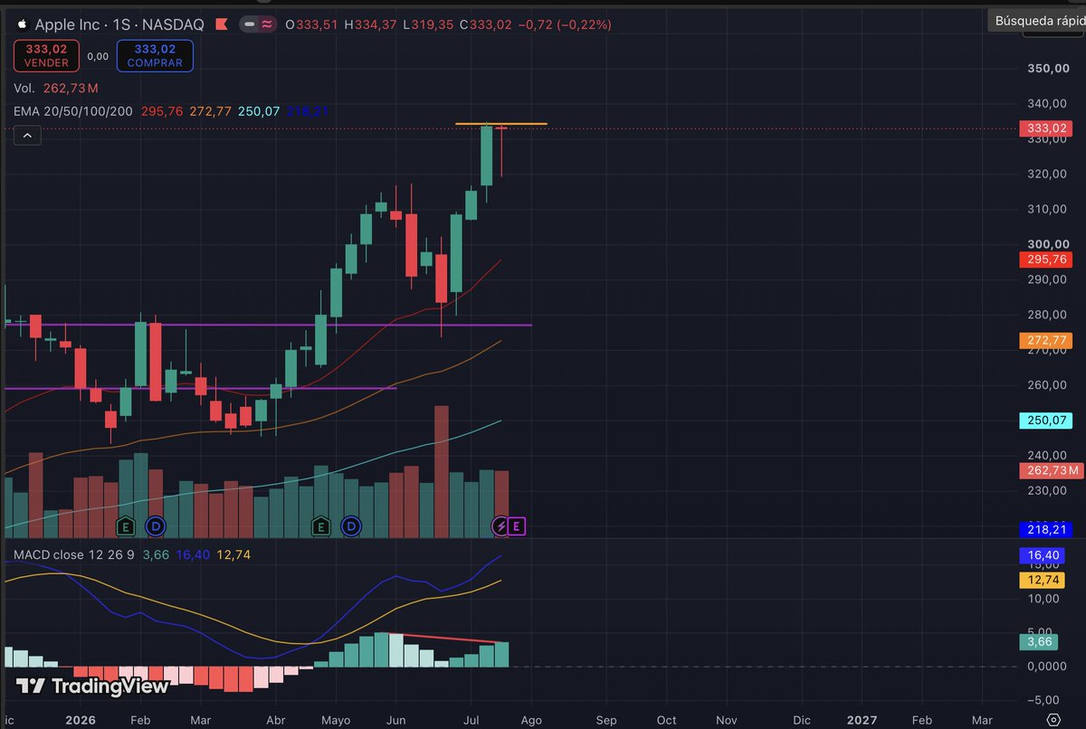 Inverstockst's tweet photo. $AAPL No veo buen futuro en apple, creo que posiblemente sea un doble techo y tenga una corrección leve hasta la zona de los $315. Ademas en el gráfico semanal podemos ver que cerro la semana con una vela martillo bajista, sumado a la divergencia que podemos observar en el MACD. https://t.co/FlSocKSukF