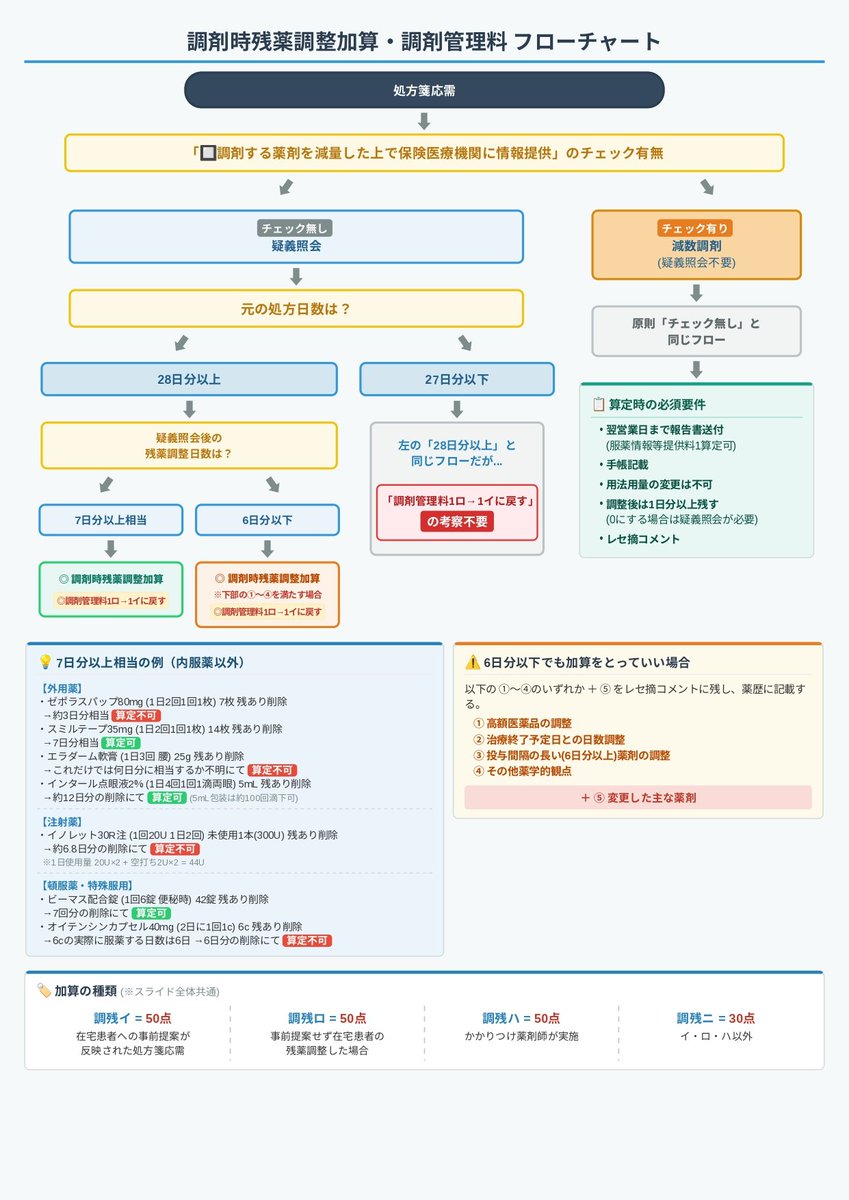 okusurisukuo's tweet photo. 調剤時残薬調整加算・調剤管理料フローチャート。算定時にその都度「？」ってなるからまとめました。どなたかの参考になれば

と朝に投稿しましたが間違いのご指摘を頂戴し修正です。誤りを投稿してしまい申し訳ございませんでした。そしてありがとうございました。 https://t.co/TuoJt4BFNP