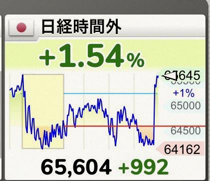 cacadeandrade's tweet photo. Whoa, so strong! 📈
Go all the way to 67000, come onnn
Good morning 🌞 https://t.co/QOfc0ykjYp