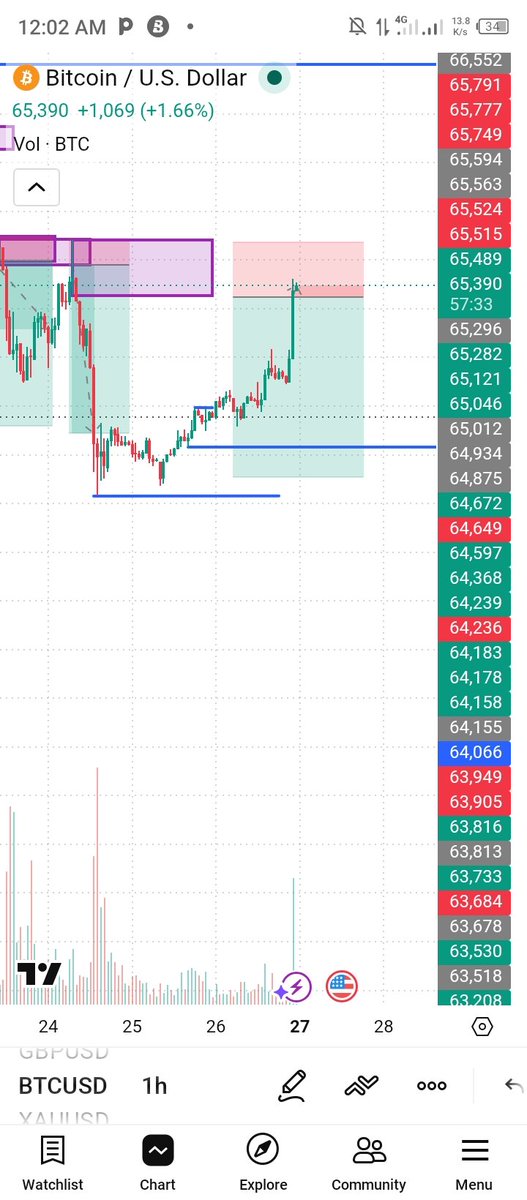 lordprieste's tweet photo. Sell now on BTC 1hr https://t.co/ZTFVDuq17z