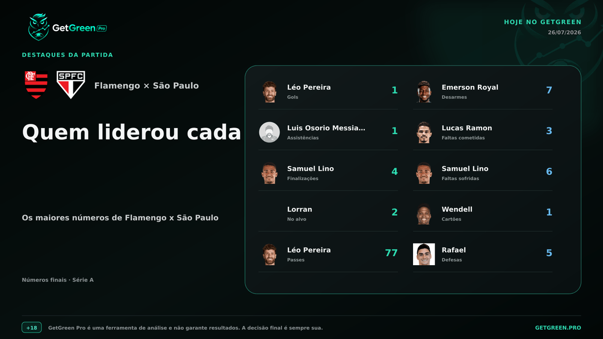 getgreenpro's tweet photo. ⭐ Os líderes de Flamengo x São Paulo em cada mercado:

Gols: Léo Pereira (Flamengo) · 1
Assistências: Luis Osorio Messias de Oliveira (São Paulo) · 1
Finalizações: Samuel Lino (Flamengo) · 4
No alvo: Lorran (Flamengo) · 2
Passes: Léo Pereira (Flamengo) ·... https://t.co/PrqUVppmqy