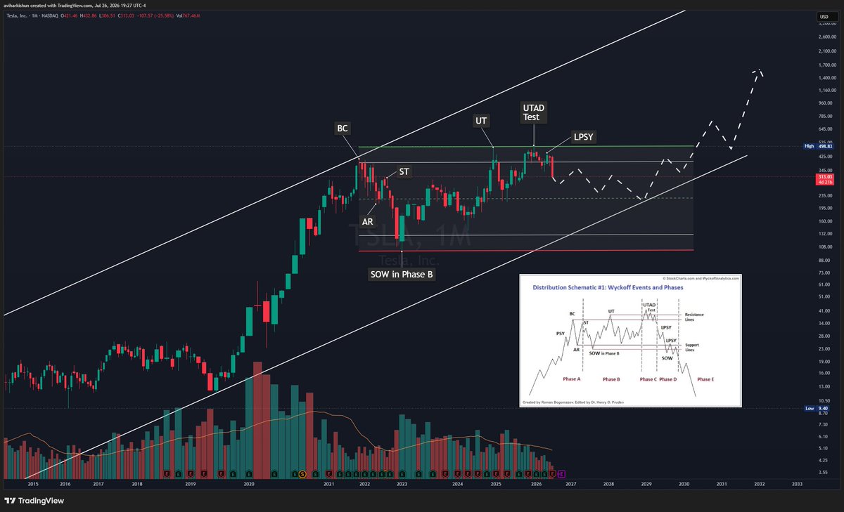 AviHarkishun's tweet photo. $TSLA 7.27.2026 Weekly Analysis

Here is my in-depth analysis on TSLA from an Elliott Wave and Wykoff perspective. 

TSLA is currently trading within a potential long-term investor buy zone. However, I still believe there may be a bit more downside ahead.

Ideally, I would like to see TSLA trade down toward $284, which could offer a strong risk-to-reward opportunity for swing traders and long-term investors looking to average into a position.  If TSLA gives us one more move lower into the Blue Box, I plan to begin accumulating TSLL shares.  For now, I’m staying patient and letting price come to the level rather than chasing the current move.

If this structure continues, TSLA could eventually trade down toward $225 while a larger re-accumulation schematic develops.