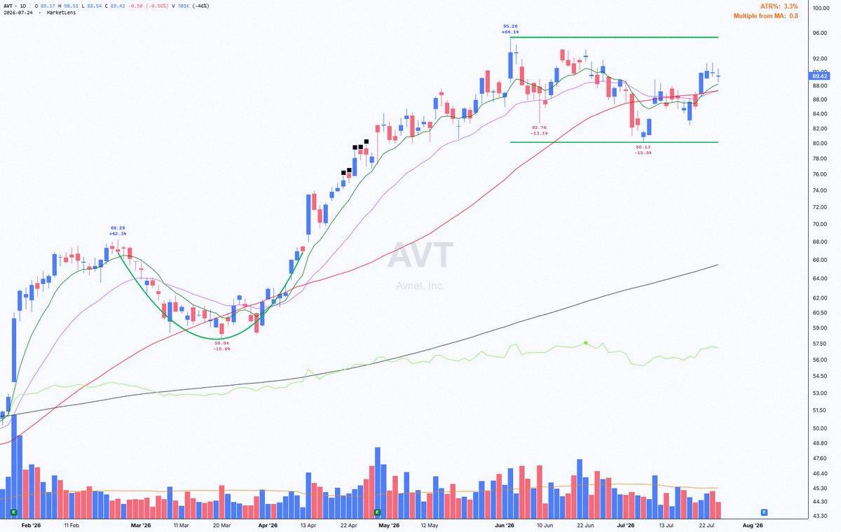 peterporames's tweet photo. $AVT just bounced back above the 10-week/50-day SMA, the 21-day EMA, and the 3-week high. Looks like it could be shaping a new cup base (pivot around 95.36, early at 93.37). It had a solid rally with 10 straight up weeks. Waiting to see if a handle forms. EPS coming 8/5 before o https://t.co/Nrd7TJEWFI