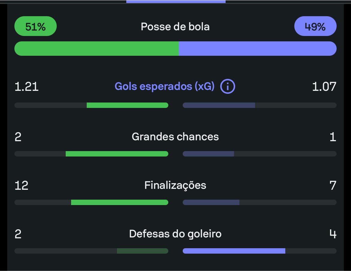 cornetadoffc's tweet photo. Uma chance criada contra o Grêmio, que está beirando a zona de rebaixamento. 

Um chute a gol em 90 minutos.

Que belo trabalho, Zubeldía! Vamos por mais! 😂 https://t.co/NZ34czpuRM