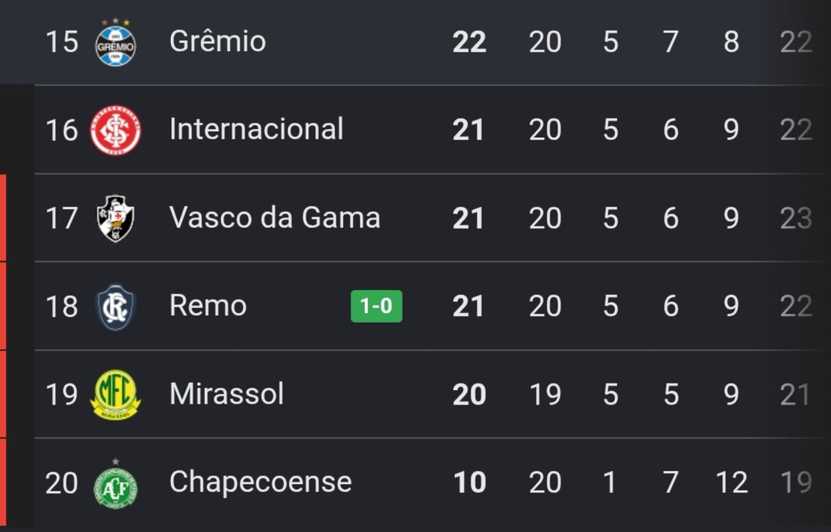 G_Gfbpa's tweet photo. Segue o 16° que o 15° disparou 

Kkkkkkkkkkkkkkkkkkkkkkkkkkkkkkkkkkkkkkkkkkkkkkkkkkkkkkkkkkkkkkkkkkkkkkkkkkkkkkkkkkkkkkkkkkkkkkkkkkk

(meu Deus, o Remo ta ganhando) https://t.co/fv9sXQ7pnO