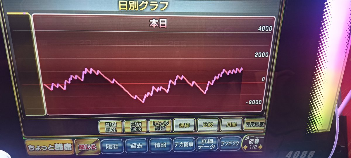 k_semopo's tweet photo. 腐らせプロ

リプ3 11/34
リプ4 3/6
15枚 362/11023(30.4)
通常時ナビ 77/8973(116.5)

このお店は全台とかやらないけど、どの機種にも満遍なく入ってる。
友達と並んで打つのはオススメしませんw https://t.co/7VFhljirKm