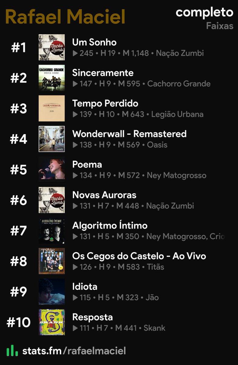 Rafaelost's tweet photo. Musicalmente quem é você? Pedi para o chatGPT me avaliar e esse foi o resultado: 
Seu perfil musical transmite alguém que gosta de música para acompanhar momentos de reflexão, nostalgia e superação. https://t.co/mIEZLDEPkp