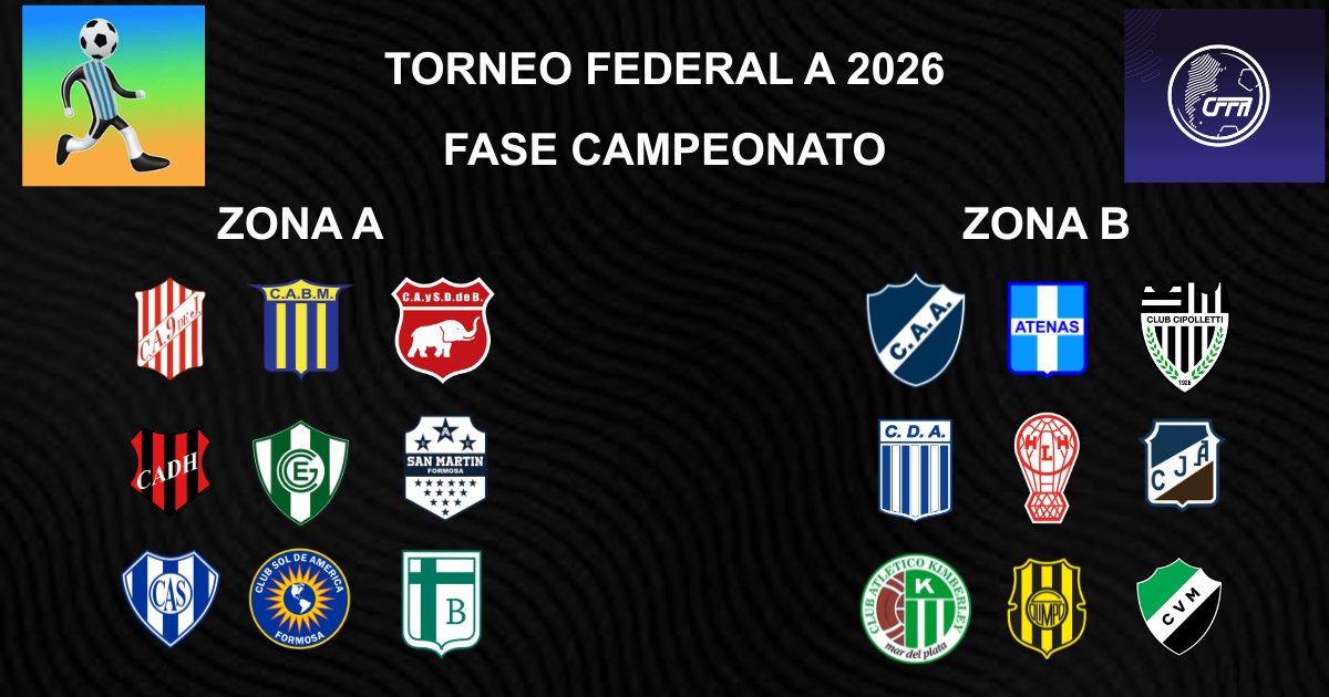 ascensointerior's tweet photo. 🇦🇷#FederalA. ¡AQUÍ ESTÁN LAS ZONAS DE LA SEGUNDA FASE! 🥳😍🥰

📌 La Fase Campeonato jugará por el ascenso a la #PrimeraNacional y por los clasificados a la #CopaArgentina.
📌 La Reválida lucharán por seguir en la categoría y evitar el descenso.

LINK👇👇:
https://t.co/3N8SEQrphL https://t.co/3JW8wyoJHL