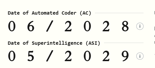 __Candy__Doll__'s tweet photo. @KeyTryer They pulled back timelines to 2029 after the 5.2 + 4.6 generation of models in their April update, are are likely to pull it back again after the Mythos and Sol generation of models. I think we are pretty much on track for the AI-2027 timelines 
cc @MugaSofer https://t.co/1zaBjX6mzI