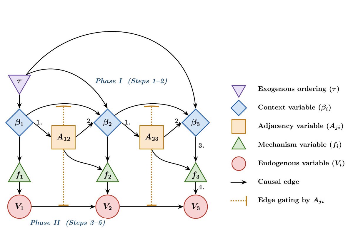 KordingLab's tweet photo. Us trying to broaden the modeling of causality. With Turan orujlu. https://t.co/TBHDJLPPRO