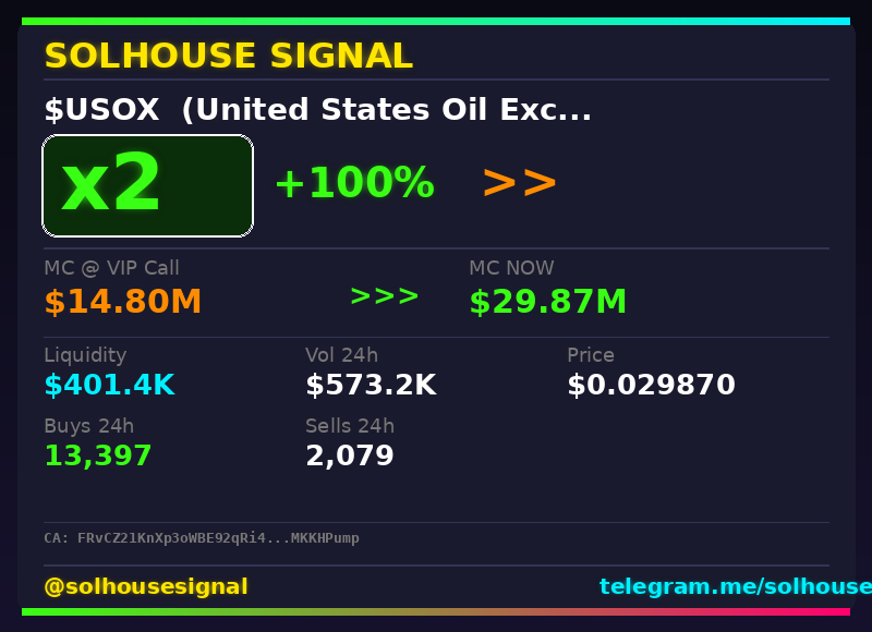 solhousesignals's tweet photo. $USOX (United States Oil Exchange) doubled ๐ฐ
๐ MC: $29.87M | Liq: $401.4K
๐ต Vol 24h: $573.2K
๐ Buys/Sells: 13,397 / 2,079
๐ CA:
FRvCZ21KnXp3oWBE92qRi4K9Gh4ms8f4mqUUMKKHPump
๐ค Full scan + chart โ link in bio
#USOX #solhousesignal #solana #gem #pump https://t.co/Jffda5rkfb