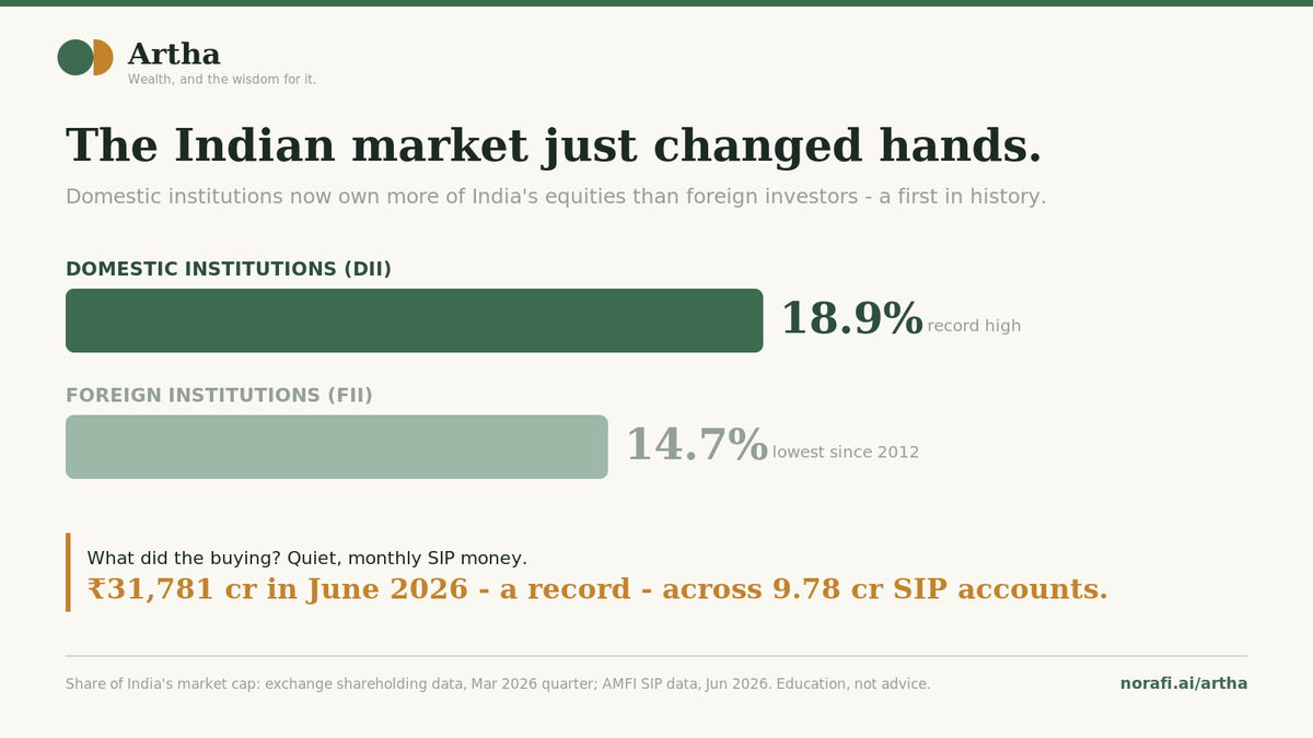 arthnora's tweet photo. For the first time ever, domestic institutions own more of India's stock market than foreign investors.

DII 18.9% vs FII 14.7%. FIIs sold, Indian SIPs bought - ₹31,781 cr in June alone.

Learn how this works: https://t.co/0rBergpzLz

#PersonalFinance #SIP #MutualFunds https://t.co/Yv9EybJYQk