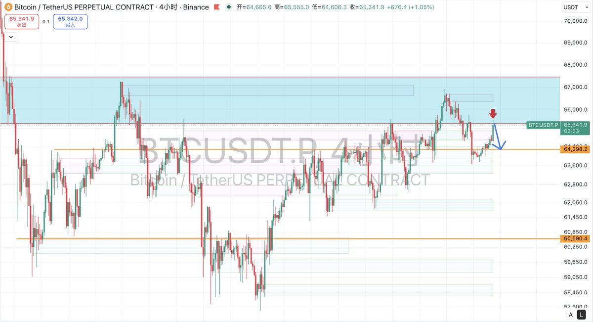 KeHenryA8's tweet photo. 大盘行情分析： $BTC (2026-7-27)

四小时级别➕一小时级别 目前都来到了上方的抛压区，这个位置也是前面很强的 阻力位，直接给到一个 马上可以做单的策略⬇️

操作策略：
接近65400附近，可以直接市价开空，止损放在突破65555上方。

如果突破了新高后，再回踩65400支撑，并且成交量在��增的情况下，可以做多！