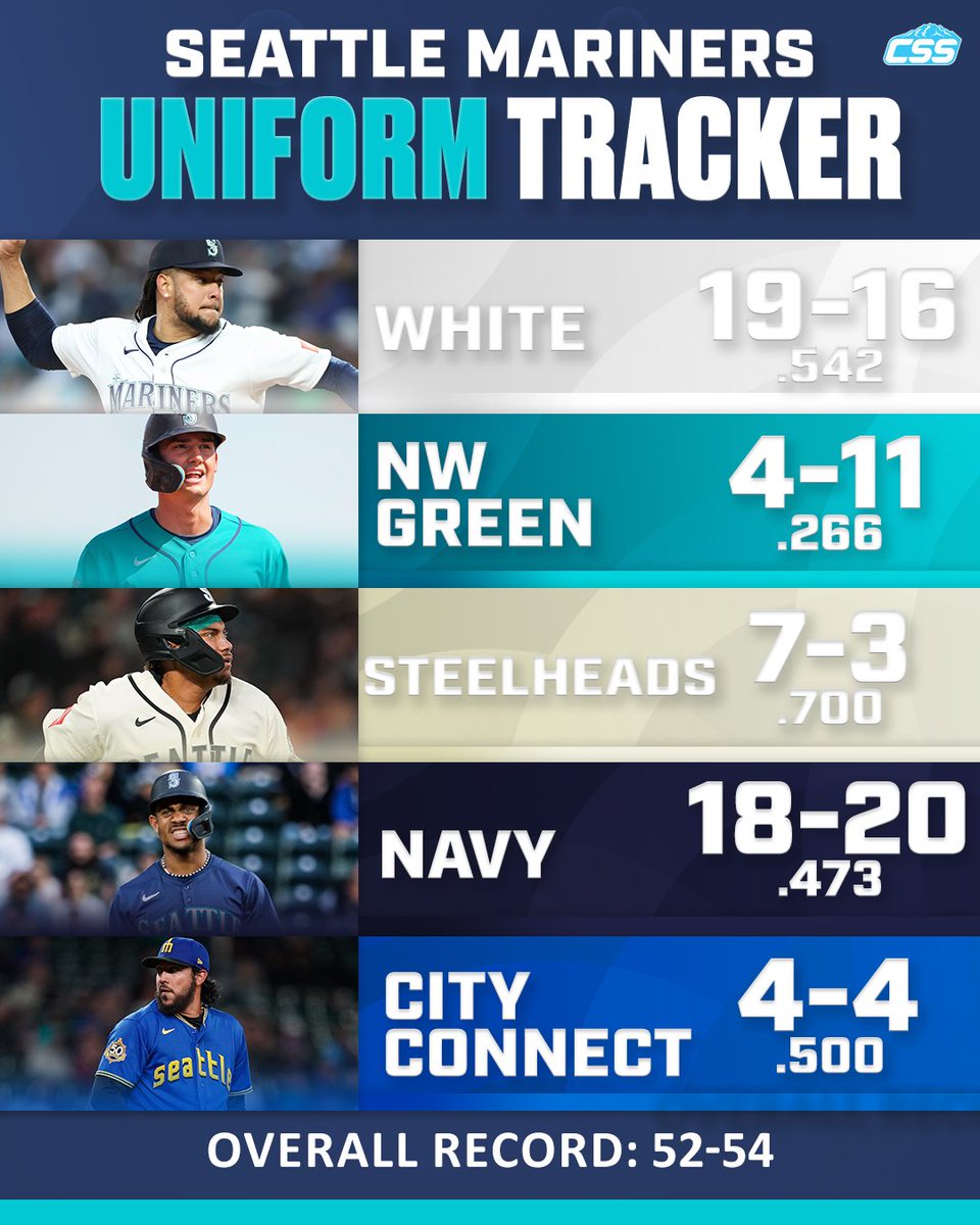 CirclingSports's tweet photo. The Mariners earn another victory in their road navy blue uniforms!
Castillo and Rodríguez uniform tracker photos by @_Kevin_Ng_
Young, Naylor, and Muñoz uniform tracker photos by Eric Hiller
#TridentsUp #SeattleMariners #MarinersUniformTracker https://t.co/9sVd8EwHMI