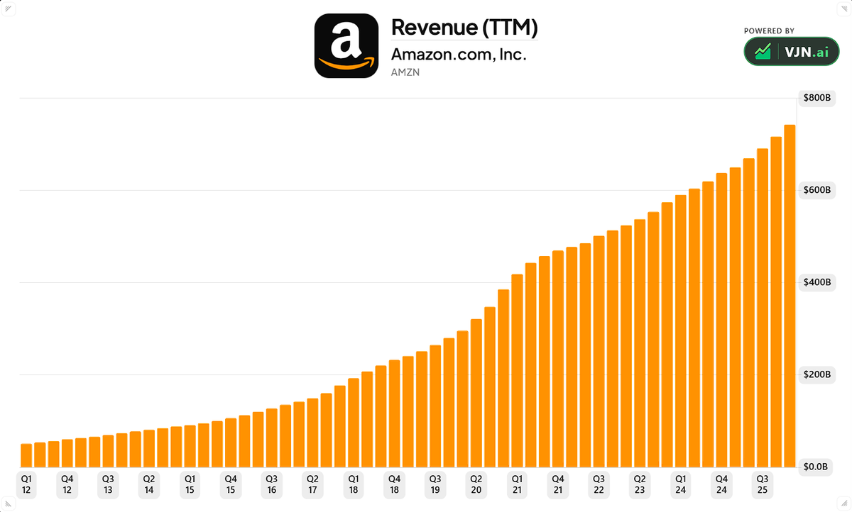 FinanceJack44's tweet photo. Having a wide moat is what allows a company to compound for DECADES.

These are 10 of the most impenetrable stocks in the entire market:

1. $AMZN: A highly diversified business with unmatched scale and continual reinvestment https://t.co/YjGsIpaQNm