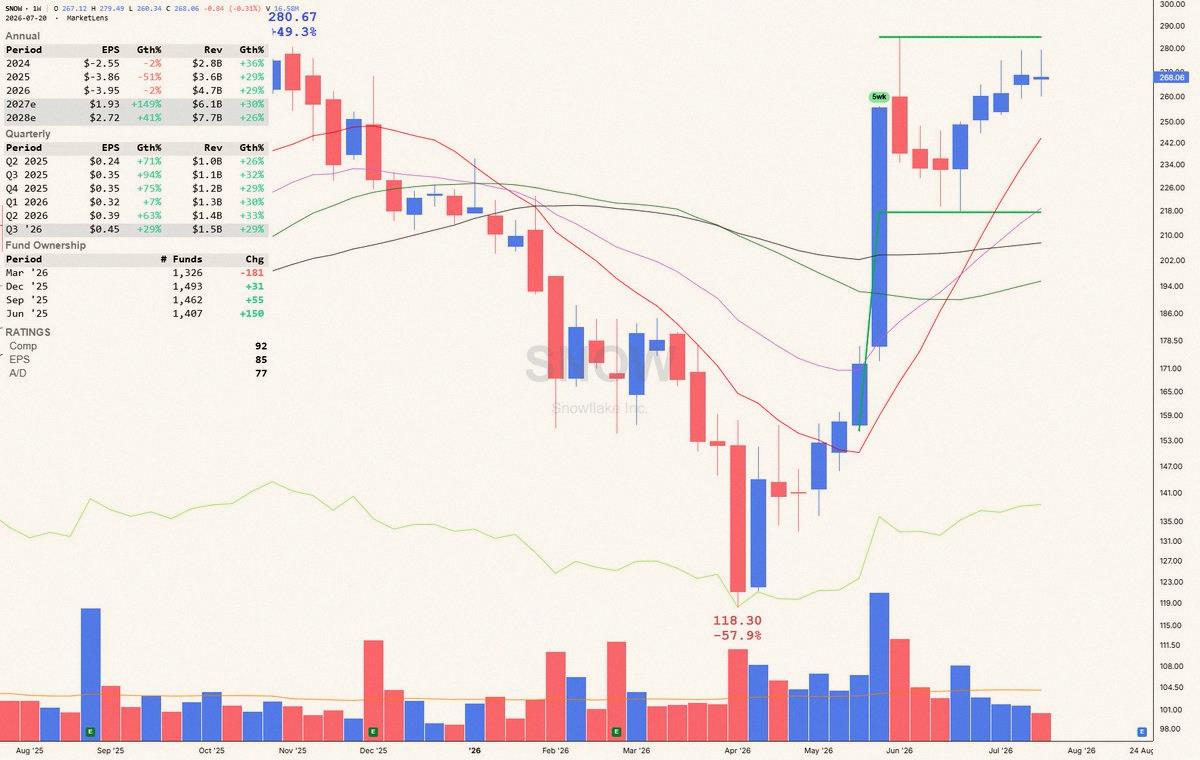 jovemdn's tweet photo. $SNOW bounced off the 21-day EMA and is shaping the right side of a fresh cup base with a 284.99 pivot. Keep an eye out for a handle to form. https://t.co/jfdjCFtn6W